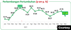 Perkembangan eskpor Indonesia. Grafis: BPS