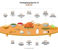 Sandeen graphic: Thanksgiving Meal for 10 cost