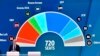 Uspjeh krajnje desnice na izborima za Evropski parlament, većinu ipak zadržavaju partije oko centra